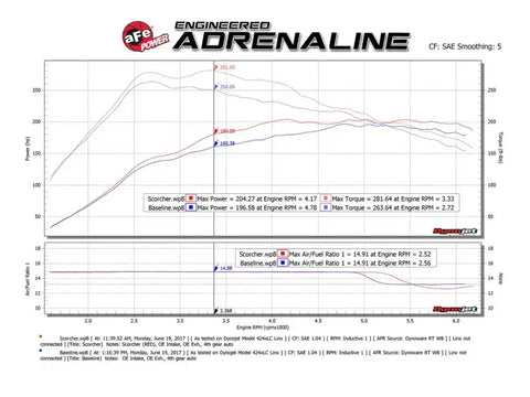 aFe 77-46501 Scorcher GT Module 14-17 Mercedes-Benz CLA250 L4-2.0L (t)