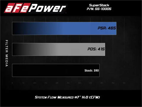 aFe 55-10005R MagnumFORCE Intake Super Stock Pro 5R Media 18-20 Ford Mustang GT V8-5.0L