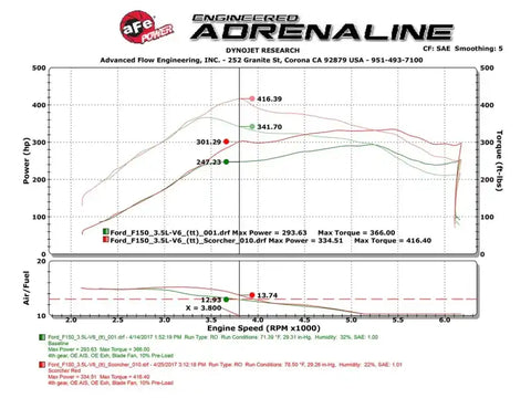 aFe 77-43025 Scorcher GT Module 2017 Ford F-150 V6-3.5L (tt)