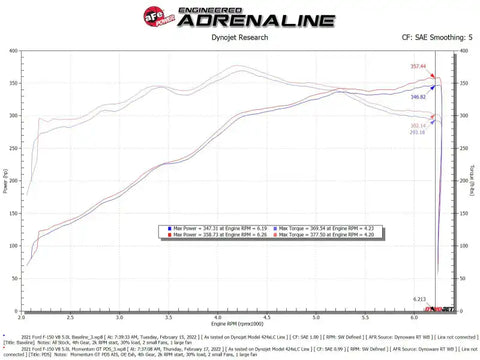 aFe 50-70074D Momentum GT Pro DRY S Cold Air Intake System 2021+ Ford F-150 V-5.0L