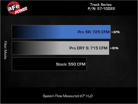 aFe 57-10022D 21-23 RAM 1500 TRX Track Series Carbon Fiber Cold Air Intake System w/ Pro DRY S