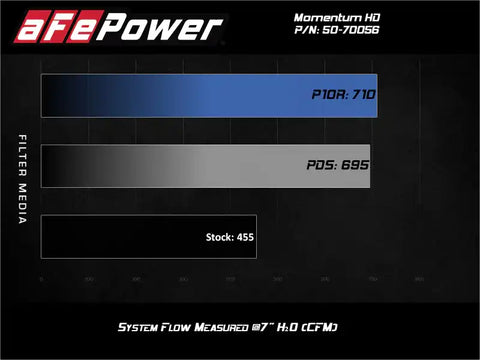 aFe 50-70056D Momentum GT PRO DRY S Intake System 2020 GM Diesel Trucks 2500/3500 V8-6.6L (L5P)