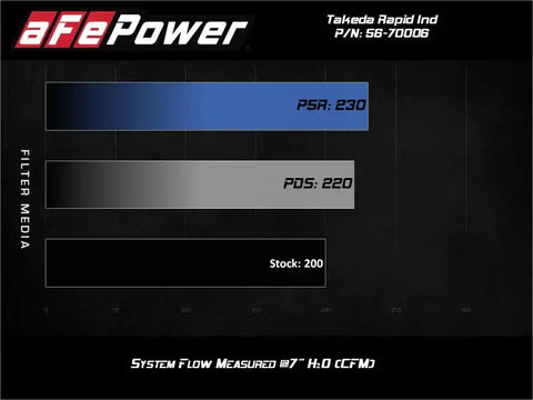 aFe 56-70006R Takeda Stage-2 Pro 5R CAIS 16-19 Mazda MX-5 Miata (MD) 2.0L