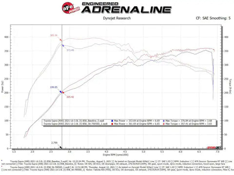 aFe 56-70050D Takeda Momentum Pro Dry S Cold Air Intake System 20-21 Toyota Supra L6-3.0L (T) B58