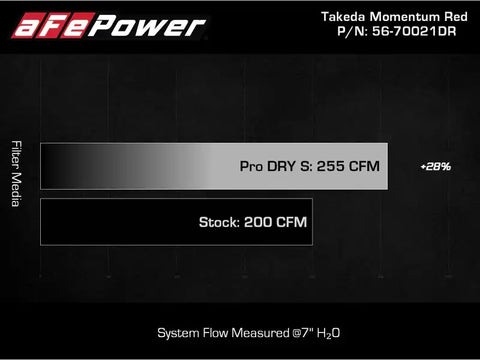 aFe 56-70021DR Takeda 19-20 Hyundai Veloster N 2.0L (t) Momentum Cold Air Intake System w/Pro DRY S Filter