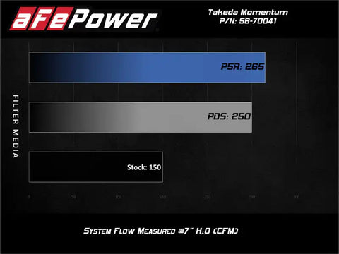 aFe 56-70041R POWER Momentum GT Pro 5R Media Intake System 16-19 Ford Fiesta ST L4-1.6L (t)