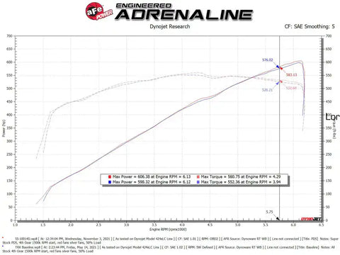 aFe 55-10014D 21-23 Ram 1500 TRX HEMI V8 6.2L (sc) Super Stock Induction System w/ Pro DRY S Filters