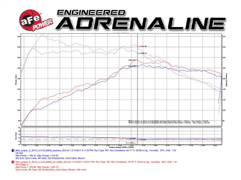 aFe 54-12862 Power Magnum Force Stage-2 Pro 5R Cold Air Intake System 15-17 Mini Cooper S F55/F56 L4 2.0(T)