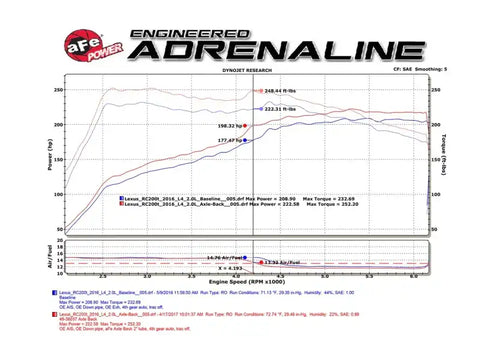 aFe 49-36037-L Takeda 16-17 Lexus RC 200T 2.0L (t) 2in. SS Axle-Back Exhaust System w/Polished Blue Tips