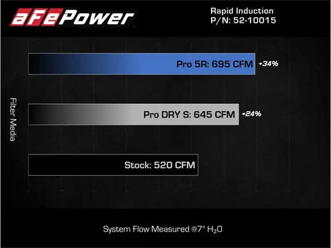 aFe 52-10015R Rapid Induction Pro 5R Cold Air Intake System 21-22 Ford F-150 Raptor V6-3.5L (tt)