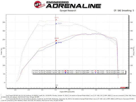aFe 53-10023R QUANTUM Cold Air Intake System w/ Pro 5R Media 15-19 Ford Transit V6-3.5L (tt)