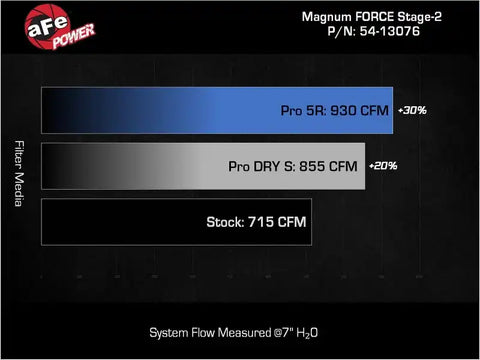aFe 54-13076R 19-23 Dodge Challenger Hellcat V8-6.2L (sc) Magnum FORCE Stage2 Cold Air Intake System w/Pro 5R