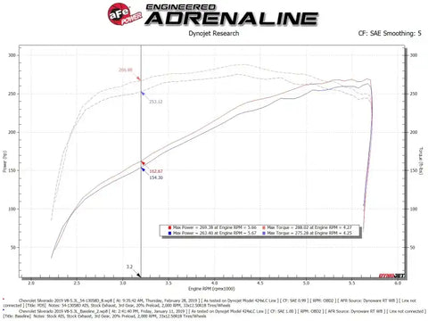 aFe 54-13058D Magnum FORCE Stage-2 Pro DRY S Cold Air Intake 19-20 GM Silverado/Sierra 1500 V8-5.3L
