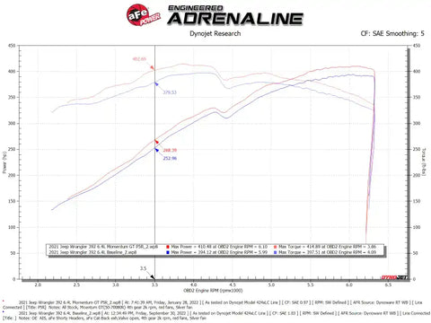 aFe 50-70080R 21 Jeep Wrangler 392 JL V8-6.4L Momentum GT Cold Air Intake System w/ Pro 5R Filter