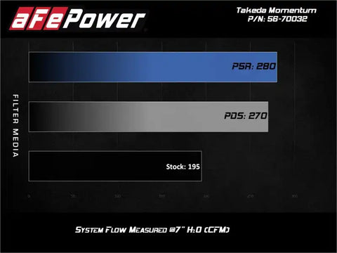 aFe 56-70032R 18-22 Hyundai Kona L4-1.6L (t) Takeda Momentum Cold Air Intake System w/ Pro 5R Media