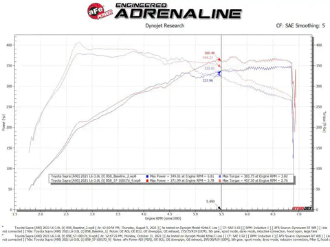 aFe 56-10015D Takeda Intakes Stage-2 AIS w/ Pro DRY S Media 20-22 Toyota GR Supra (A90) L6-3.0L (t) B58