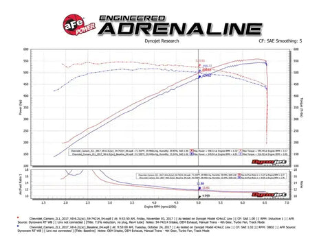 aFe 51-74214 Momentum GT Pro DRY S Cold Air Intake System 2017 Chevrolet Camaro ZL1 V8 6.2L (sc)