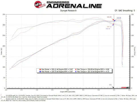 aFe 54-13075D MagnumFORCE Intake Stage-2 Pro DRY S 19-22 Dodge Ram 1500 V8-5.7L HEMI