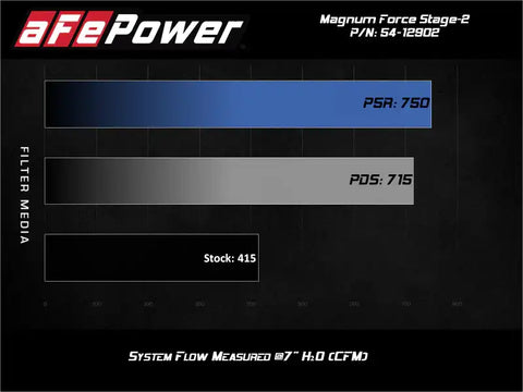 aFe 54-12902R Magnum FORCE Stage-2 Pro 5R Cold Air Intake System 17-19 GM Silverado/Sierra 2500HD/3500HD