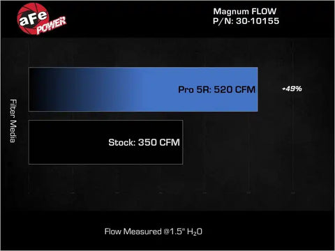 aFe 30-10155 MagnumFLOW Air Filters OER P5R A/F Jeep Wrangler JK 07-12 V6-3.8/3.6L