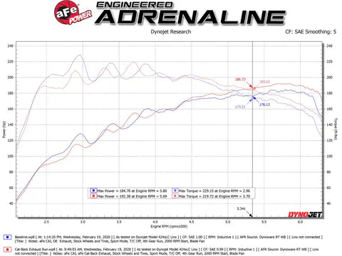 aFe 49-37011-B Takeda Exhaust Cat-Back 19-20 Hyundai Veloster 304SS Black Dual Tips
