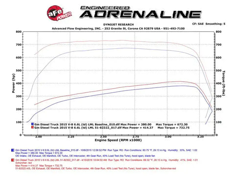aFe 77-44008 Scorcher HD Module 15-16 GM Diesel Trucks LML 6.6L V8 (td)
