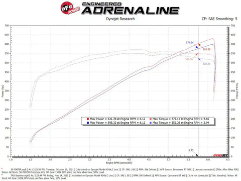 aFe 50-70075KR 21-23 Dodge RAM 1500 TRX V8-6.2L Momentum GT Intake