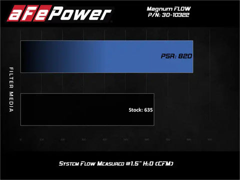 aFe 30-10322 15-20 Toyota Hilux L4-2.8L Diesel Magnum FLOW Pro 5R Air Filter