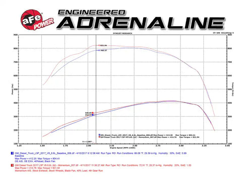 aFe 50-74008 Momentum HD Pro 10R Cold Air Intake System 2017 GM Diesel Trucks V8-6.6L L5P