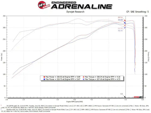 aFe 54-13075R Magnum FORCE Stage-2 Pro 5R Cold Air Intake System 19-22 Dodge RAM 1500 V8-5.7L HEMI