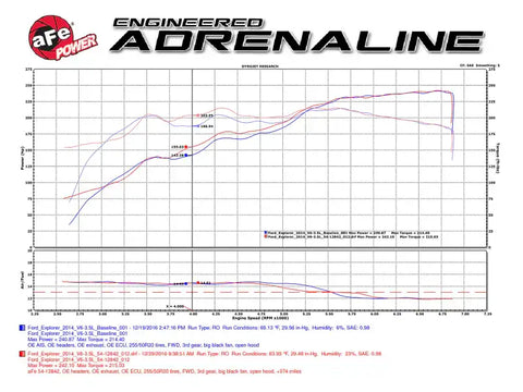 aFe 54-12842 Magnum FORCE Stage-2 Pro 5R Cold Air Intake System 09-14 Ford Edge V6-3.5L