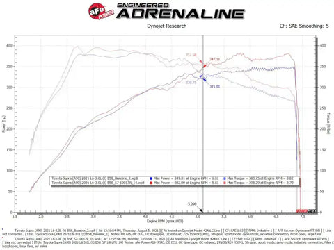 aFe 56-10015R Takeda Intakes Stage-2 AIS w/ Pro 5R Media 20-22 Toyota GR Supra (A90) L6-3.0L (t) B58