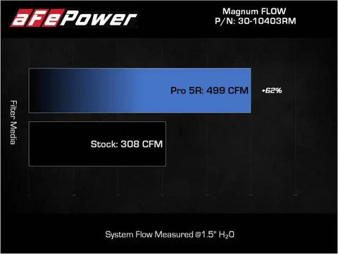 aFe 30-10403RM 2022 Toyota Land Cruiser (J300) V6-3.5L (tt) Magnum FLOW Pro 5R Air Filter