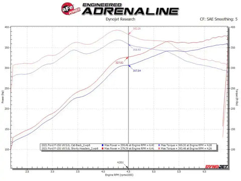 aFe 48-33025-1 Ford F-150 15-22 V8-5.0L Twisted Steel 304 Stainless Headers