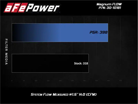 aFe 30-10181 MagnumFLOW Air Filters OER P5R A/F Audi A4 09-11 / Q5 09-10 L4-2.0L (t)