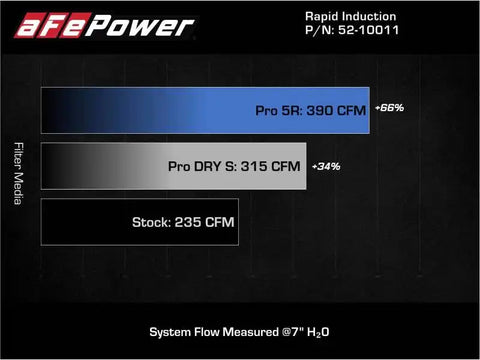 aFe 52-10011R 19-21 Mini Cooper / S Clubman L3 1.5L (t) MagnumFORCE Intake Stage-2 Pro 5R