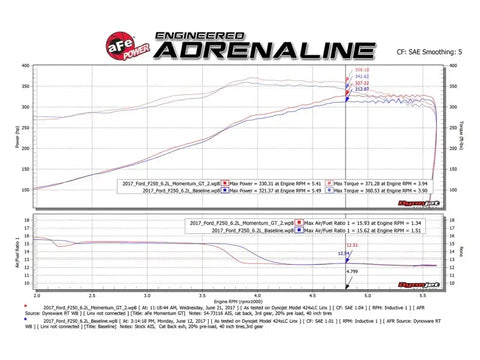 aFe 51-73116 Momentum GT Pro DRY S Cold Air Intake System 2017 Ford Superduty V8-6.2L