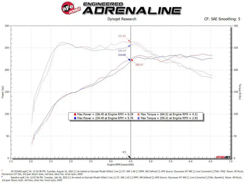 aFe 50-70104D 2022 VW GTI (MKVIII) L4-2.0L (t) Momentum GT Cold Air Intake System w/ Pro DRY S Filter