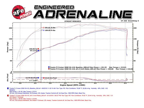 aFe 49-46029-P MACH Force-Xp 3in - 2.5in SS Cat-Back Dual Exhaust w/Polished Tips 07-14 Toyota FJ Cruiser 4.0L