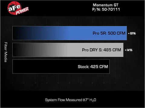 aFe 50-70111R 22-23 Jeep Grand Wagoneer (WS) V8-6.4L Momentum GT Cold Air Intake System w/ Pro 5R Filter