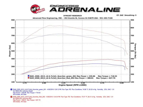 aFe 77-42009 Scorcher HD Module 13-16 Dodge Diesel Ram Trucks 6.7L L6 (td)