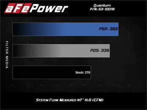 aFe 53-10019R Quantum Pro 5R Cold Air Intake System 18-20 Jeep Wrangler JL L4-2.0L (t)