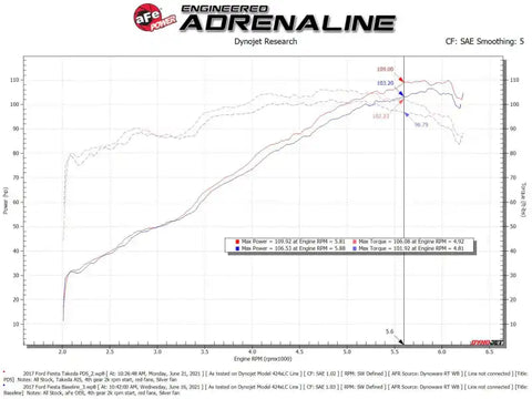 aFe 56-70048D Takeda Momentum Pro Dry S Cold Air Intake System 14-19 Ford Fiesta L4-1.6L
