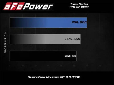aFe 57-10018R 17-12 Chevrolet Camaro ZL1 (6.2L-V8) Track Series Carbon Fiber CAI System w/ Pro 5R Filters