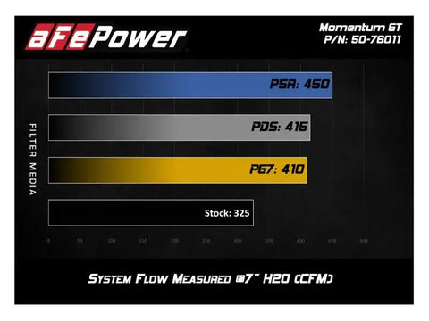 aFe 54-76011 Momentum GT Pro 5R Cold Air Intake System 12-21 Toyota Land Cruiser V6-4.0L (Non-US Models Only)