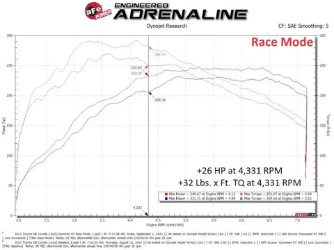 aFe 77-46013 Toyota GR Corolla L3 - 1.3L (T) Scorcher GT Power Module